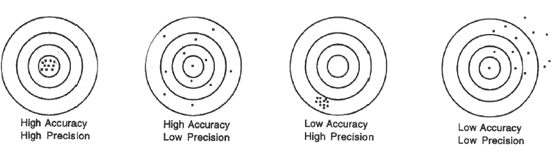 A laboratory should be aiming for both highly accurate and highly precise results.